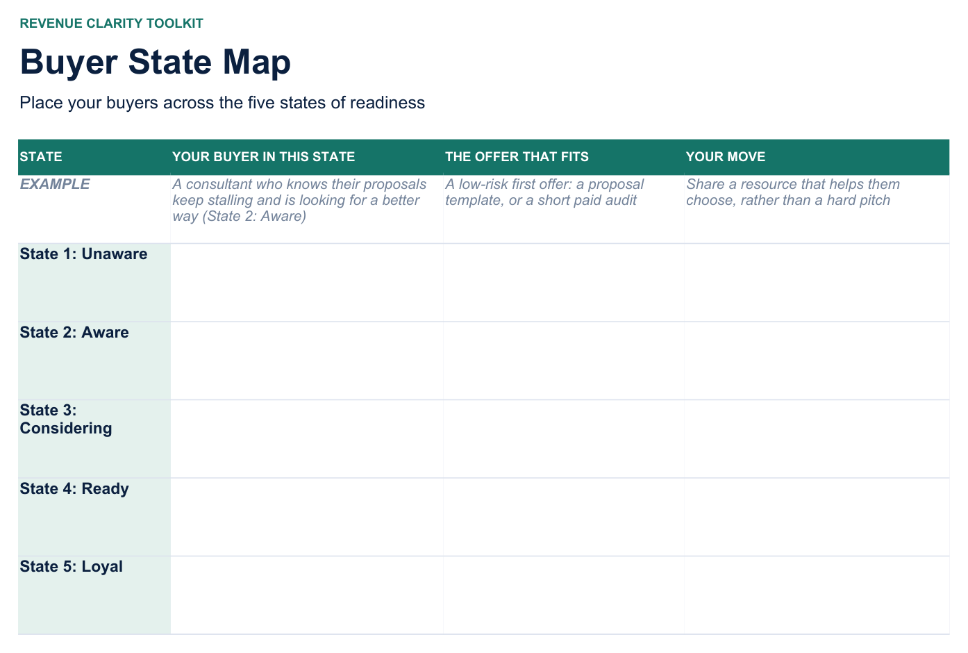 Buyer State Map — meet each buyer where they actually are.