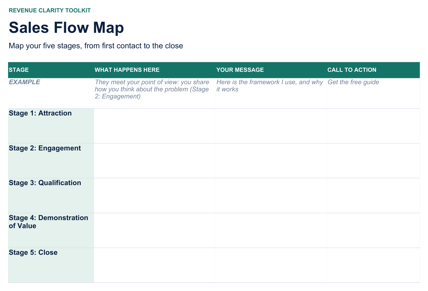 Sales Flow Map — the five-stage flow, calm not pushy.
