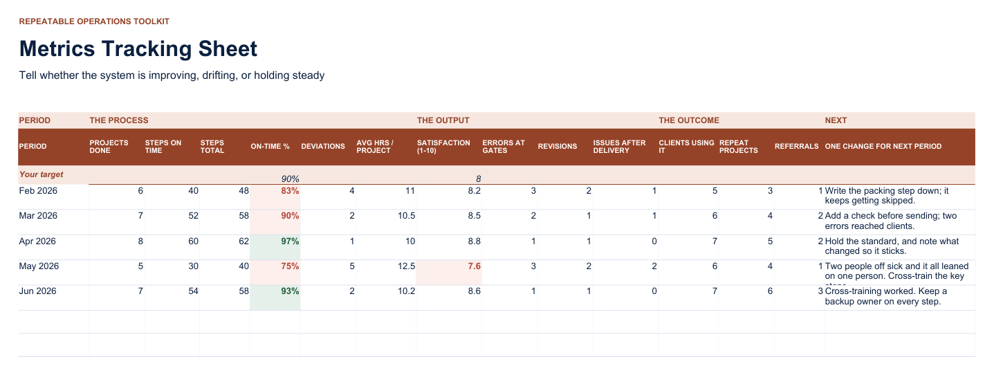Metrics Tracking Sheet — is the process holding, or drifting?